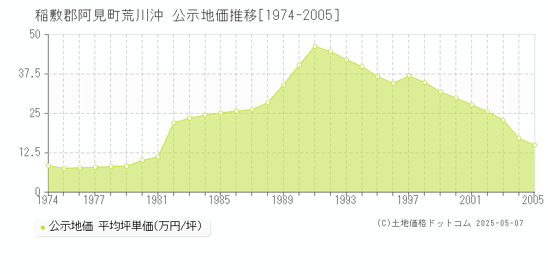 荒川沖(稲敷郡阿見町)の公示地価推移グラフ(坪単価)[1974-2005年]