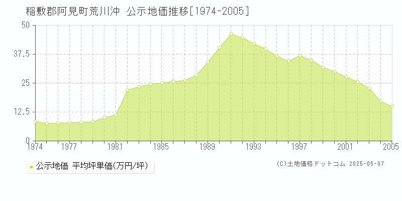 稲敷郡阿見町荒川沖の地価公示推移グラフ 