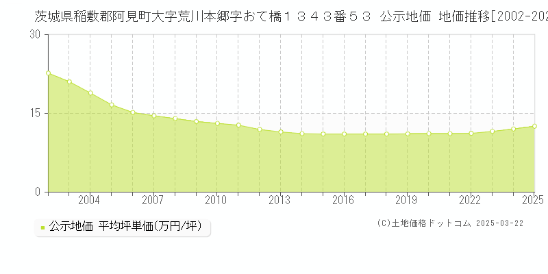 茨城県稲敷郡阿見町大字荒川本郷字おて橋１３４３番５３ 公示地価 地価推移[2002-2025]