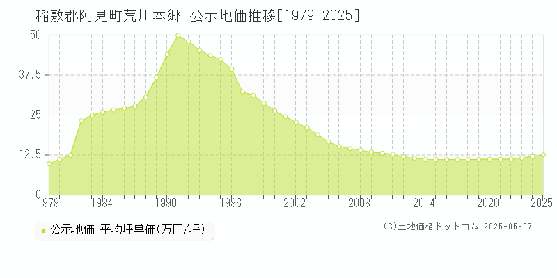 荒川本郷(稲敷郡阿見町)の公示地価推移グラフ(坪単価)[1979-2025年]