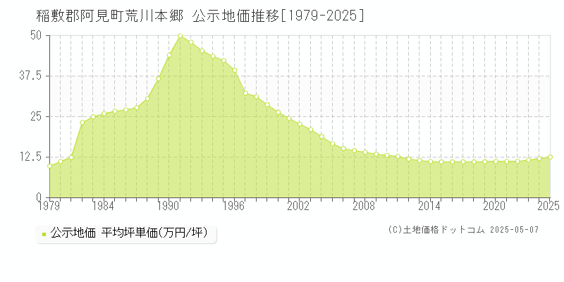 稲敷郡阿見町荒川本郷の地価公示推移グラフ 