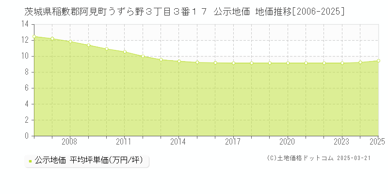 茨城県稲敷郡阿見町うずら野３丁目３番１７ 公示地価 地価推移[2006-2025]