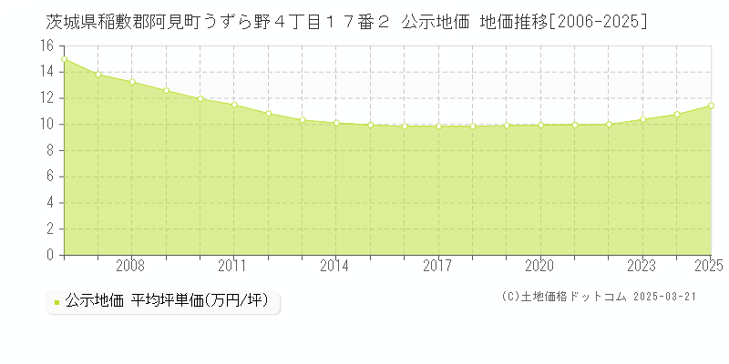 茨城県稲敷郡阿見町うずら野４丁目１７番２ 公示地価 地価推移[2006-2025]