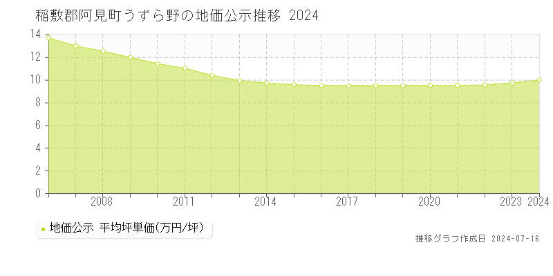 稲敷郡阿見町うずら野の地価公示推移グラフ 