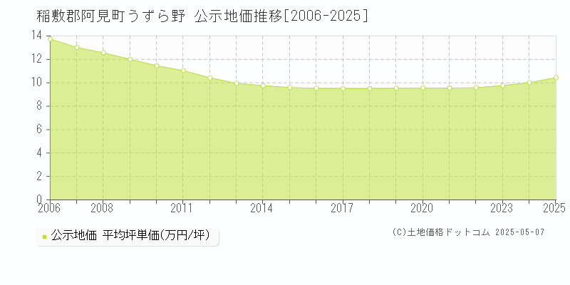 うずら野(稲敷郡阿見町)の公示地価推移グラフ(坪単価)[2006-2025年]