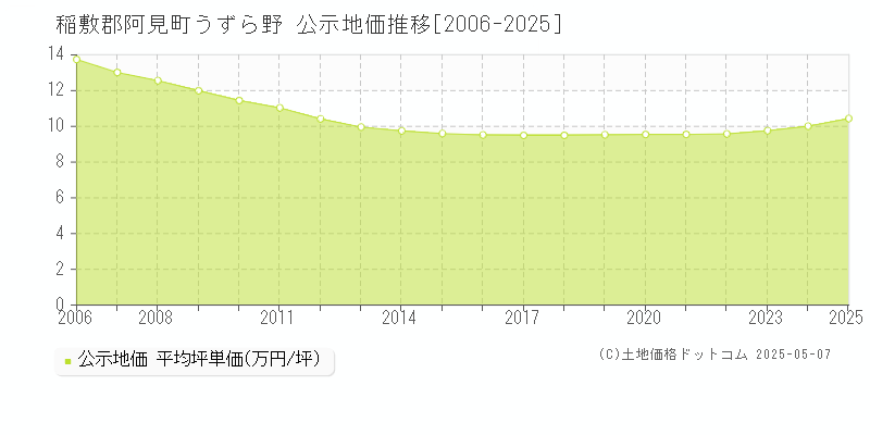 稲敷郡阿見町うずら野の地価公示推移グラフ 