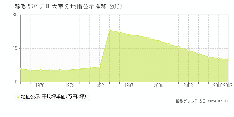 稲敷郡阿見町大室の地価公示推移グラフ 