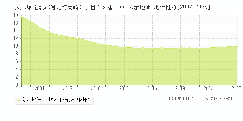 茨城県稲敷郡阿見町岡崎３丁目１２番１０ 公示地価 地価推移[2002-2025]