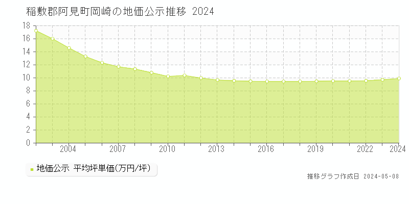 稲敷郡阿見町岡崎の地価公示推移グラフ 