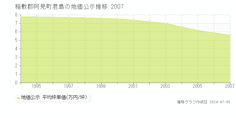 稲敷郡阿見町君島の地価公示推移グラフ 