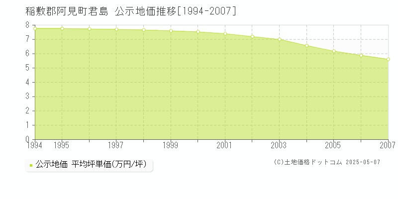 君島(稲敷郡阿見町)の公示地価推移グラフ(坪単価)[1994-2007年]