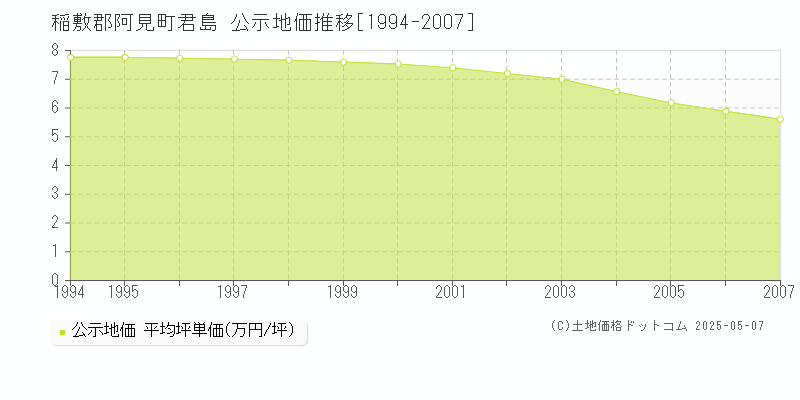 稲敷郡阿見町君島の地価公示推移グラフ 