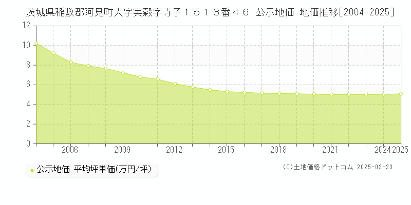 茨城県稲敷郡阿見町大字実穀字寺子１５１８番４６ 公示地価 地価推移[2004-2025]