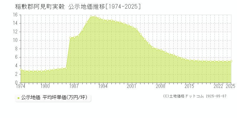 実穀(稲敷郡阿見町)の公示地価推移グラフ(坪単価)[1974-2025年]