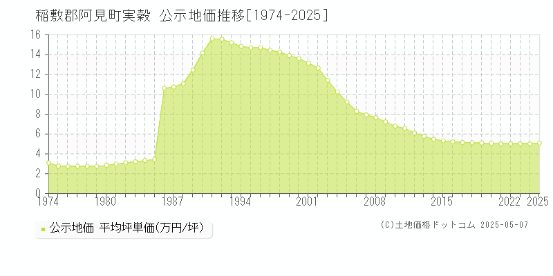 稲敷郡阿見町実穀の地価公示推移グラフ 