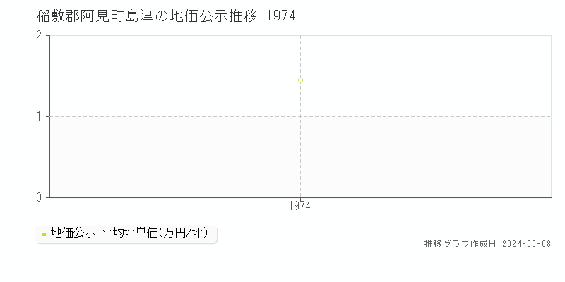 稲敷郡阿見町島津の地価公示推移グラフ 