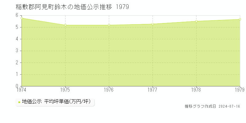 稲敷郡阿見町鈴木の地価公示推移グラフ 
