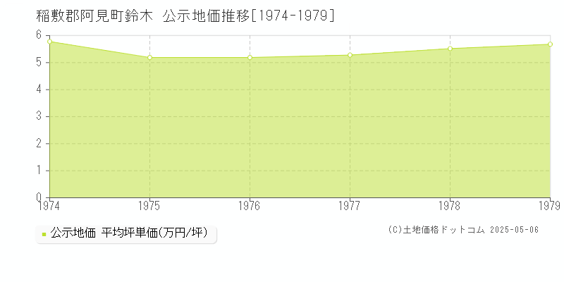 鈴木(稲敷郡阿見町)の公示地価推移グラフ(坪単価)[1974-1979年]