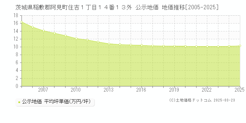 茨城県稲敷郡阿見町住吉１丁目１４番１３外 公示地価 地価推移[2005-2025]