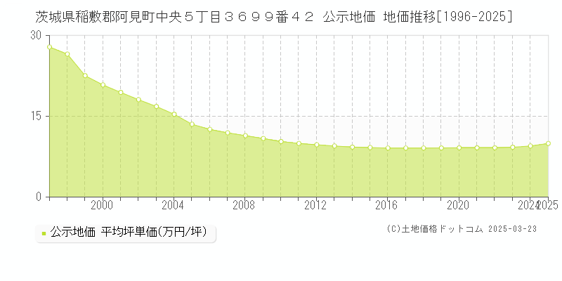 茨城県稲敷郡阿見町中央５丁目３６９９番４２ 公示地価 地価推移[1996-2025]