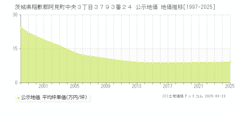 茨城県稲敷郡阿見町中央３丁目３７９３番２４ 公示地価 地価推移[1997-2025]