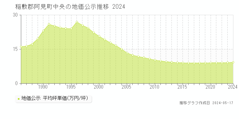 稲敷郡阿見町中央の地価公示推移グラフ 