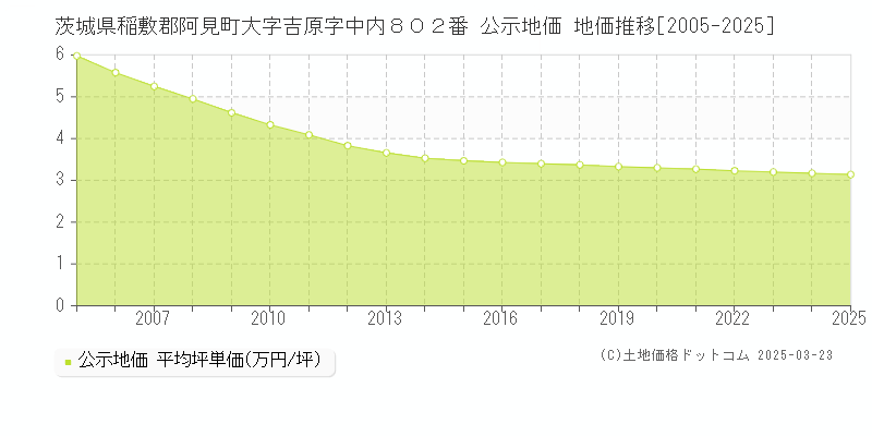 茨城県稲敷郡阿見町大字吉原字中内８０２番 公示地価 地価推移[2005-2025]