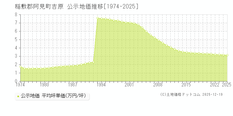 吉原(稲敷郡阿見町)の公示地価推移グラフ(坪単価)[1974-2025年]