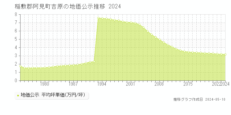 稲敷郡阿見町吉原の地価公示推移グラフ 