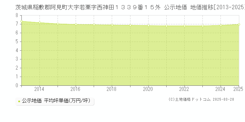 茨城県稲敷郡阿見町大字若栗字西神田１３３９番１５外 公示地価 地価推移[2013-2025]