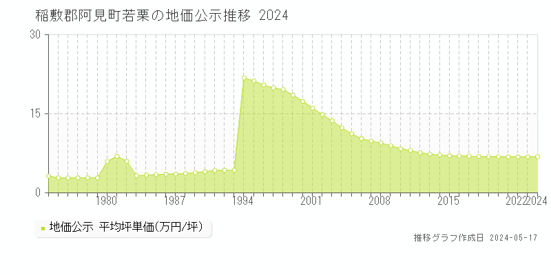 稲敷郡阿見町若栗の地価公示推移グラフ 