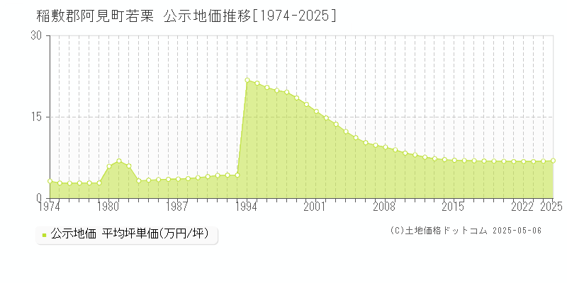 若栗(稲敷郡阿見町)の公示地価推移グラフ(坪単価)[1974-2025年]