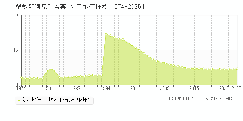 稲敷郡阿見町若栗の地価公示推移グラフ 