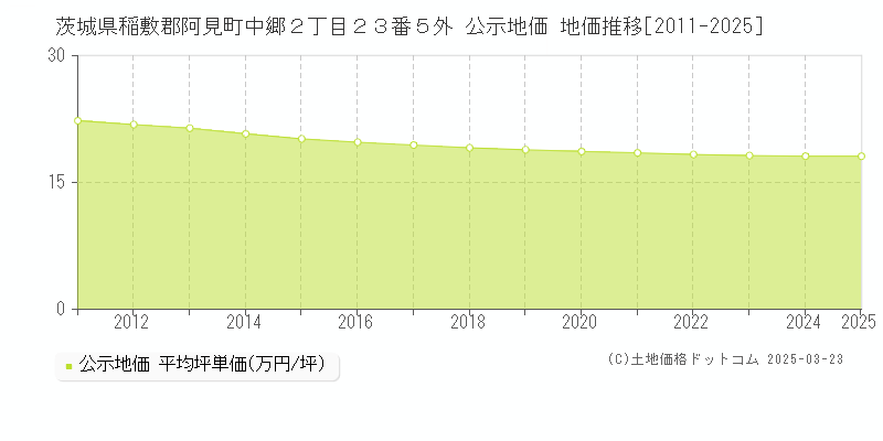 茨城県稲敷郡阿見町中郷２丁目２３番５外 公示地価 地価推移[2011-2025]