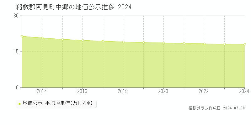稲敷郡阿見町中郷の地価公示推移グラフ 