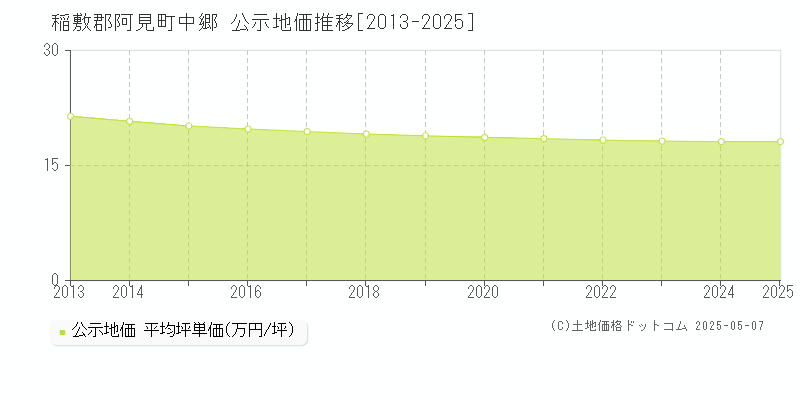 中郷(稲敷郡阿見町)の公示地価推移グラフ(坪単価)[2013-2025年]