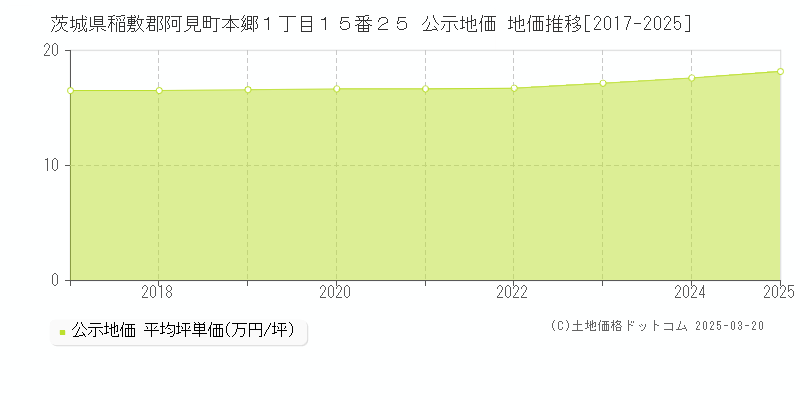 茨城県稲敷郡阿見町本郷１丁目１５番２５ 公示地価 地価推移[2017-2025]