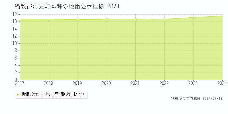 稲敷郡阿見町本郷の地価公示推移グラフ 