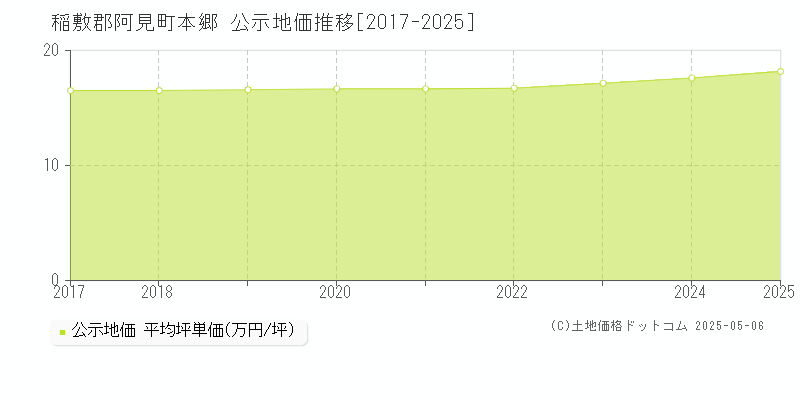 本郷(稲敷郡阿見町)の公示地価推移グラフ(坪単価)[2017-2025年]