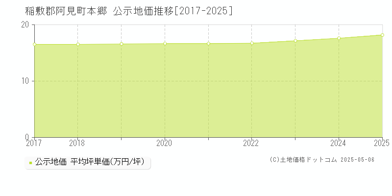 稲敷郡阿見町本郷の地価公示推移グラフ 