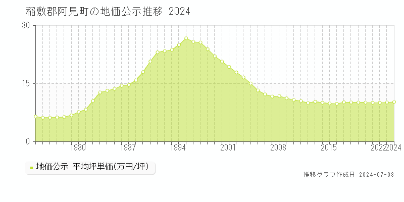 稲敷郡阿見町全域の地価公示推移グラフ 