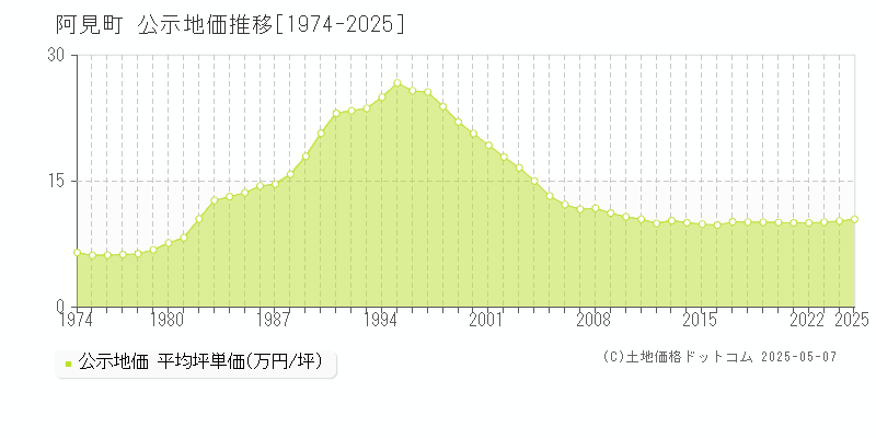 阿見町(茨城県)の公示地価推移グラフ(坪単価)[1974-2025年]