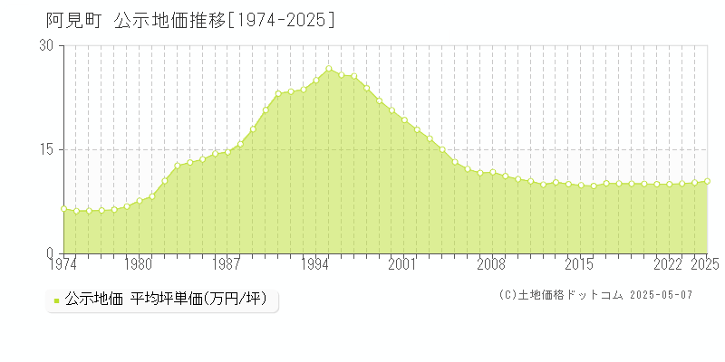 稲敷郡阿見町全域の地価公示推移グラフ 