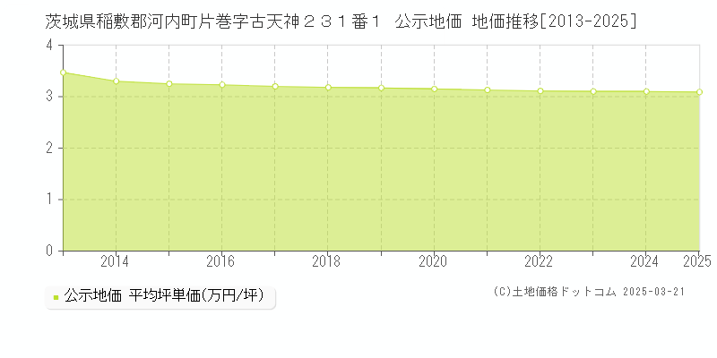 茨城県稲敷郡河内町片巻字古天神２３１番１ 公示地価 地価推移[2013-2025]
