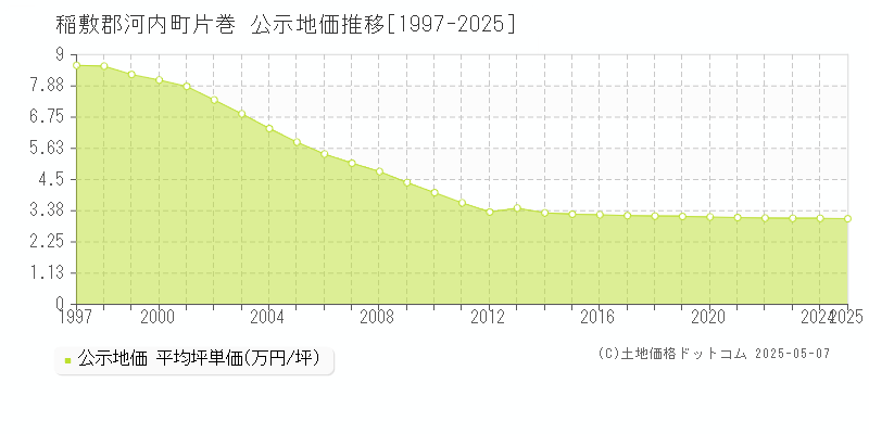 片巻(稲敷郡河内町)の公示地価推移グラフ(坪単価)[1997-2025年]
