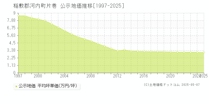 稲敷郡河内町片巻の地価公示推移グラフ 