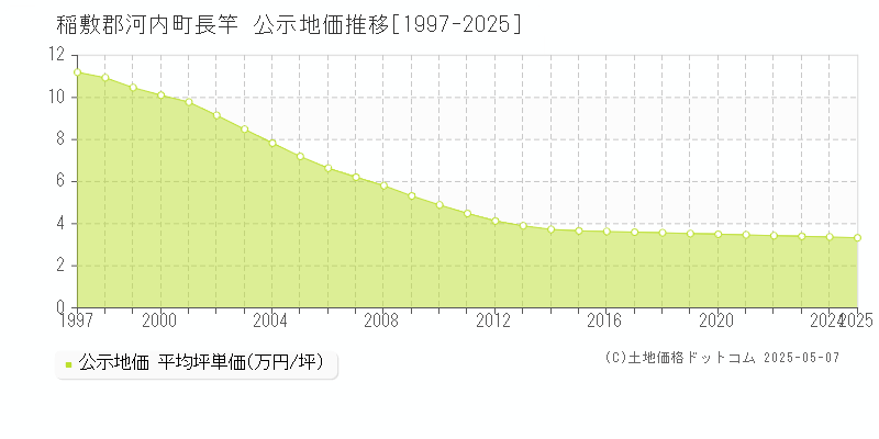 長竿(稲敷郡河内町)の公示地価推移グラフ(坪単価)[1997-2025年]