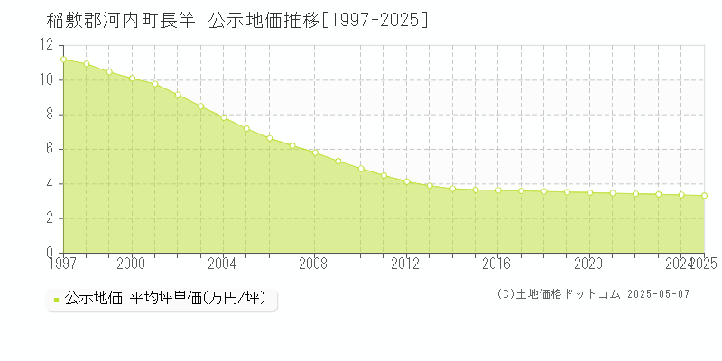 稲敷郡河内町長竿の地価公示推移グラフ 