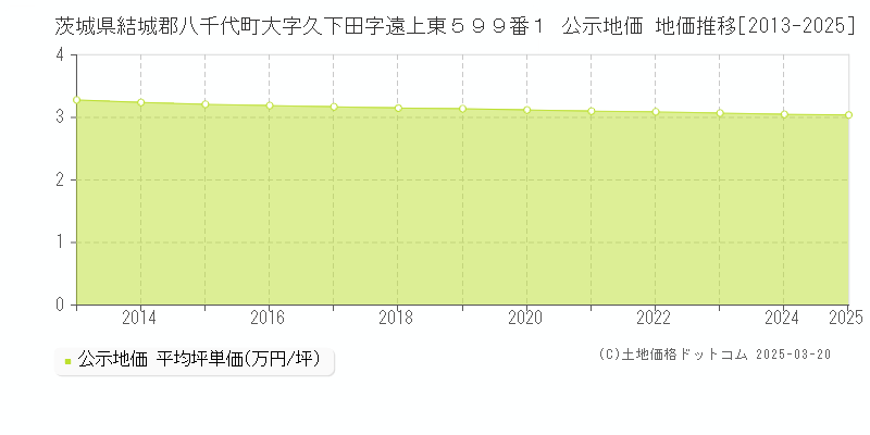 茨城県結城郡八千代町大字久下田字遠上東５９９番１ 公示地価 地価推移[2013-2025]