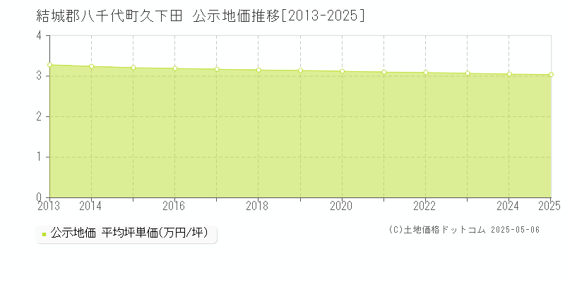 久下田(結城郡八千代町)の公示地価推移グラフ(坪単価)[2013-2025年]